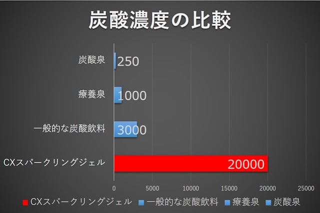 炭酸濃度の比較グラフ